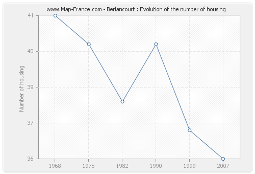 Berlancourt : Evolution of the number of housing