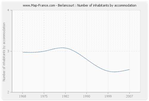 Berlancourt : Number of inhabitants by accommodation