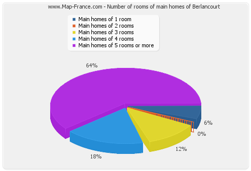 Number of rooms of main homes of Berlancourt