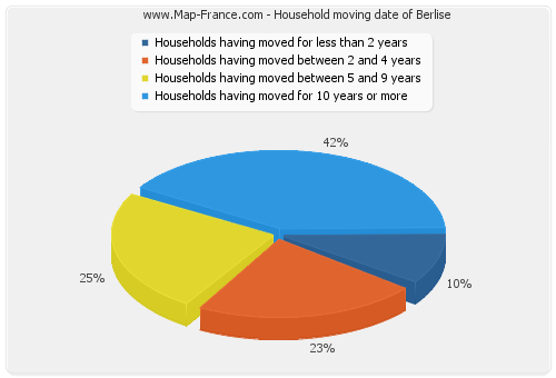 Household moving date of Berlise