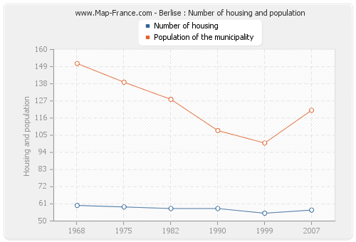 Berlise : Number of housing and population
