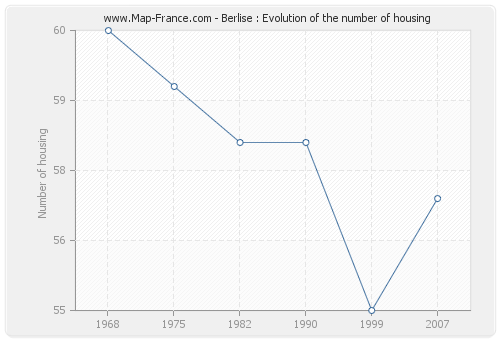 Berlise : Evolution of the number of housing