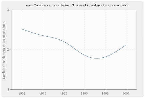 Berlise : Number of inhabitants by accommodation