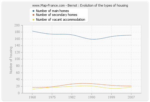 Bernot : Evolution of the types of housing