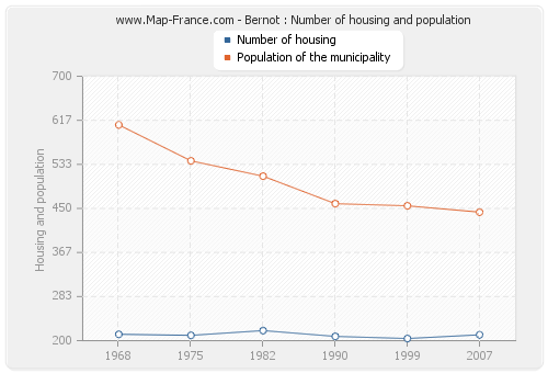 Bernot : Number of housing and population