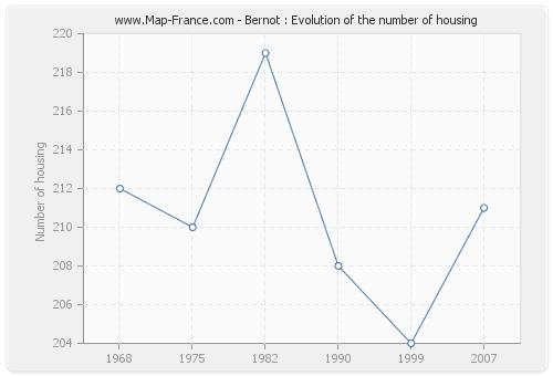 Bernot : Evolution of the number of housing