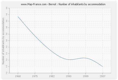 Bernot : Number of inhabitants by accommodation