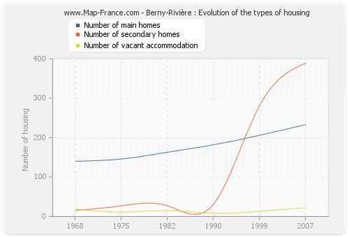 Berny-Rivière : Evolution of the types of housing