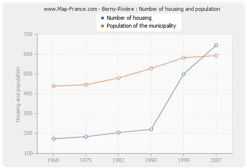 Berny-Rivière : Number of housing and population