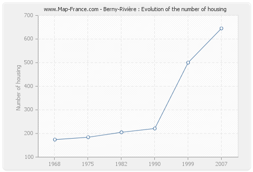 Berny-Rivière : Evolution of the number of housing