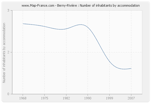 Berny-Rivière : Number of inhabitants by accommodation