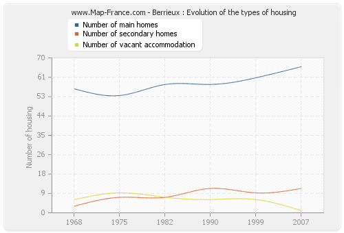 Berrieux : Evolution of the types of housing
