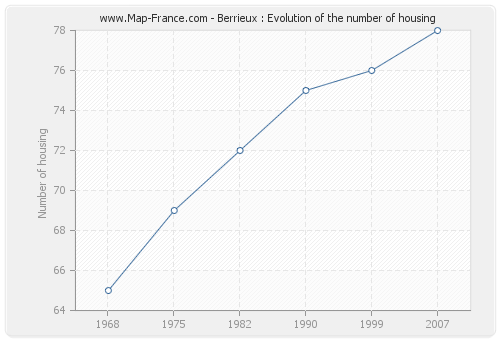 Berrieux : Evolution of the number of housing