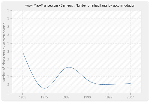 Berrieux : Number of inhabitants by accommodation