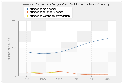 Berry-au-Bac : Evolution of the types of housing