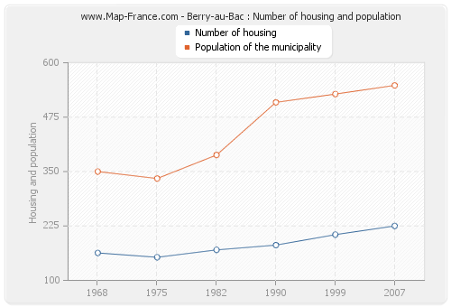 Berry-au-Bac : Number of housing and population
