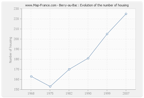 Berry-au-Bac : Evolution of the number of housing