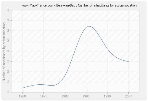 Berry-au-Bac : Number of inhabitants by accommodation