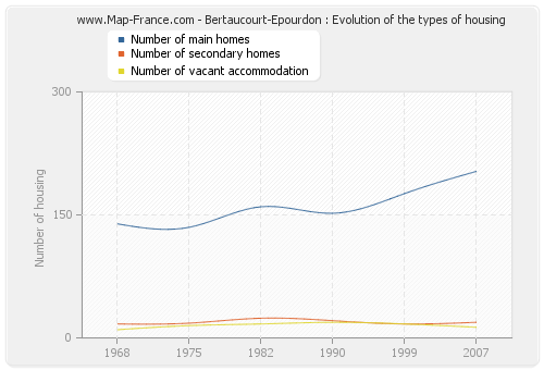Bertaucourt-Epourdon : Evolution of the types of housing