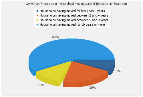 Household moving date of Bertaucourt-Epourdon
