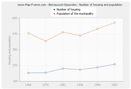 Bertaucourt-Epourdon : Number of housing and population