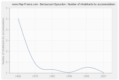 Bertaucourt-Epourdon : Number of inhabitants by accommodation