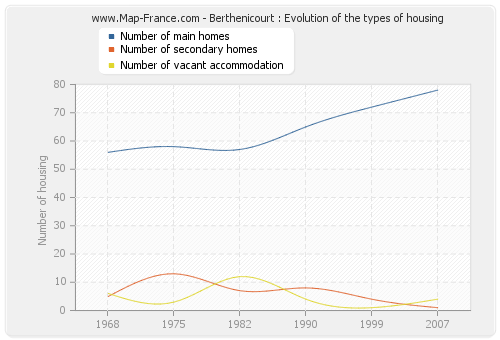 Berthenicourt : Evolution of the types of housing