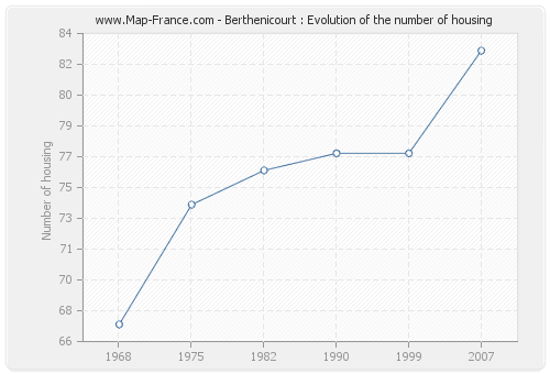 Berthenicourt : Evolution of the number of housing