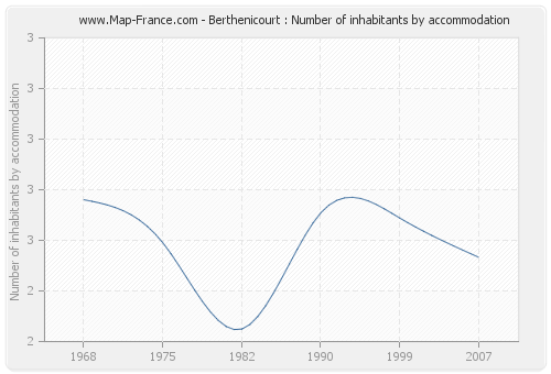 Berthenicourt : Number of inhabitants by accommodation