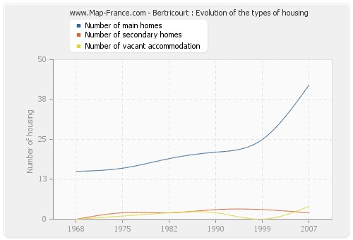Bertricourt : Evolution of the types of housing