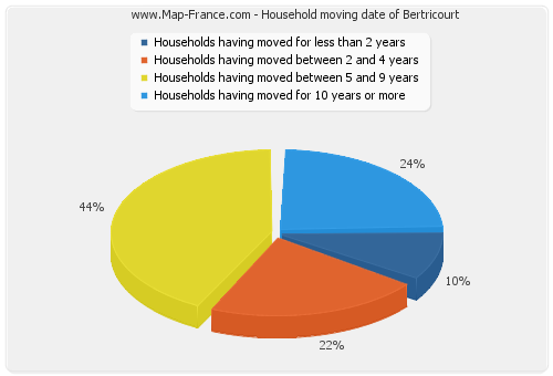 Household moving date of Bertricourt