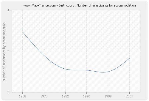 Bertricourt : Number of inhabitants by accommodation