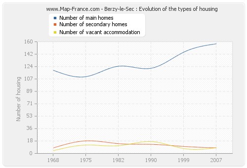 Berzy-le-Sec : Evolution of the types of housing