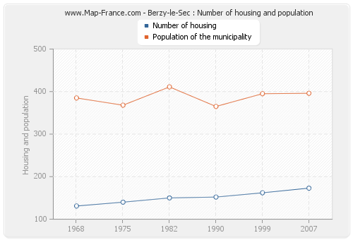 Berzy-le-Sec : Number of housing and population