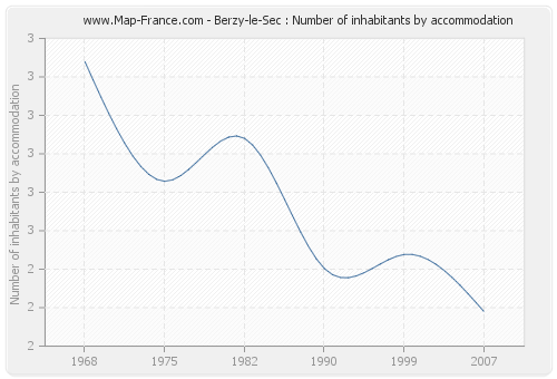 Berzy-le-Sec : Number of inhabitants by accommodation