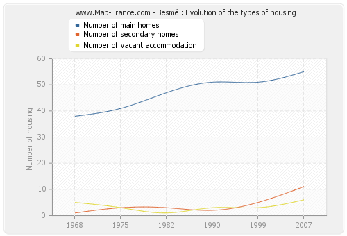 Besmé : Evolution of the types of housing