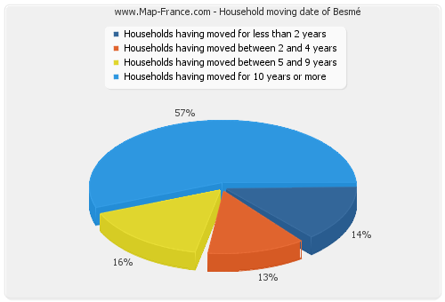 Household moving date of Besmé