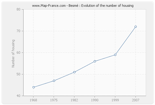 Besmé : Evolution of the number of housing