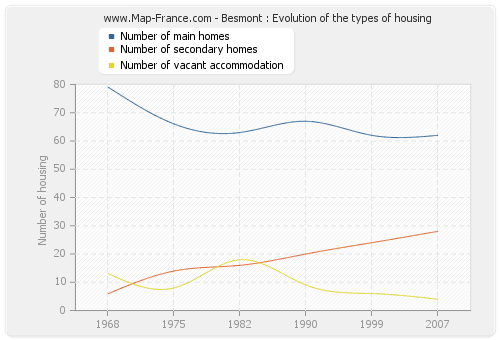 Besmont : Evolution of the types of housing