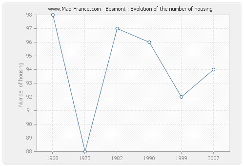 Besmont : Evolution of the number of housing