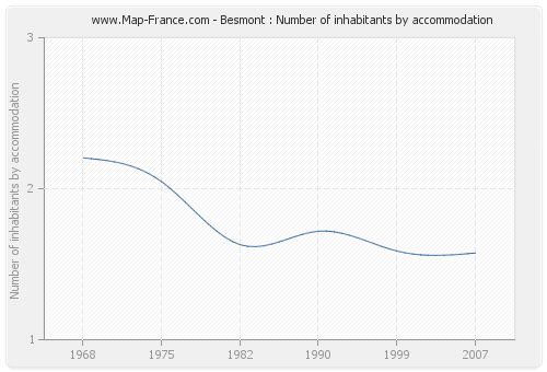 Besmont : Number of inhabitants by accommodation