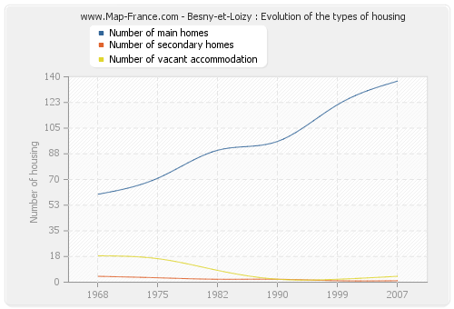 Besny-et-Loizy : Evolution of the types of housing