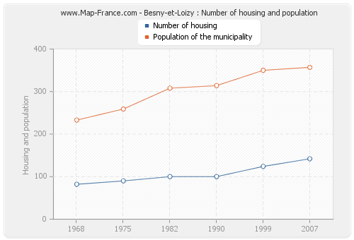 Besny-et-Loizy : Number of housing and population