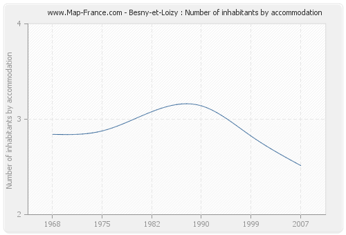 Besny-et-Loizy : Number of inhabitants by accommodation