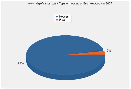 Type of housing of Besny-et-Loizy in 2007