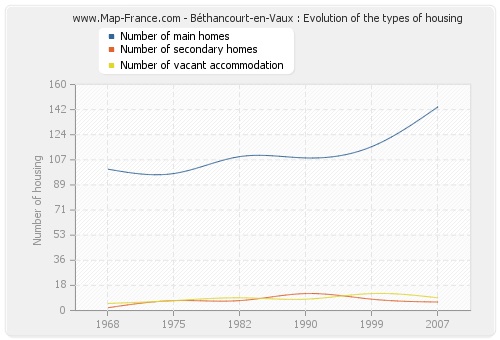 Béthancourt-en-Vaux : Evolution of the types of housing
