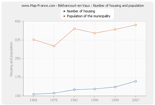 Béthancourt-en-Vaux : Number of housing and population