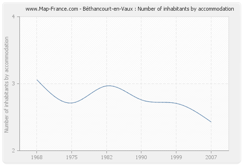 Béthancourt-en-Vaux : Number of inhabitants by accommodation