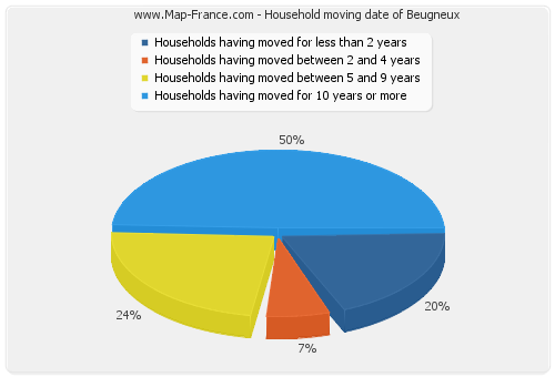 Household moving date of Beugneux