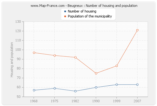Beugneux : Number of housing and population